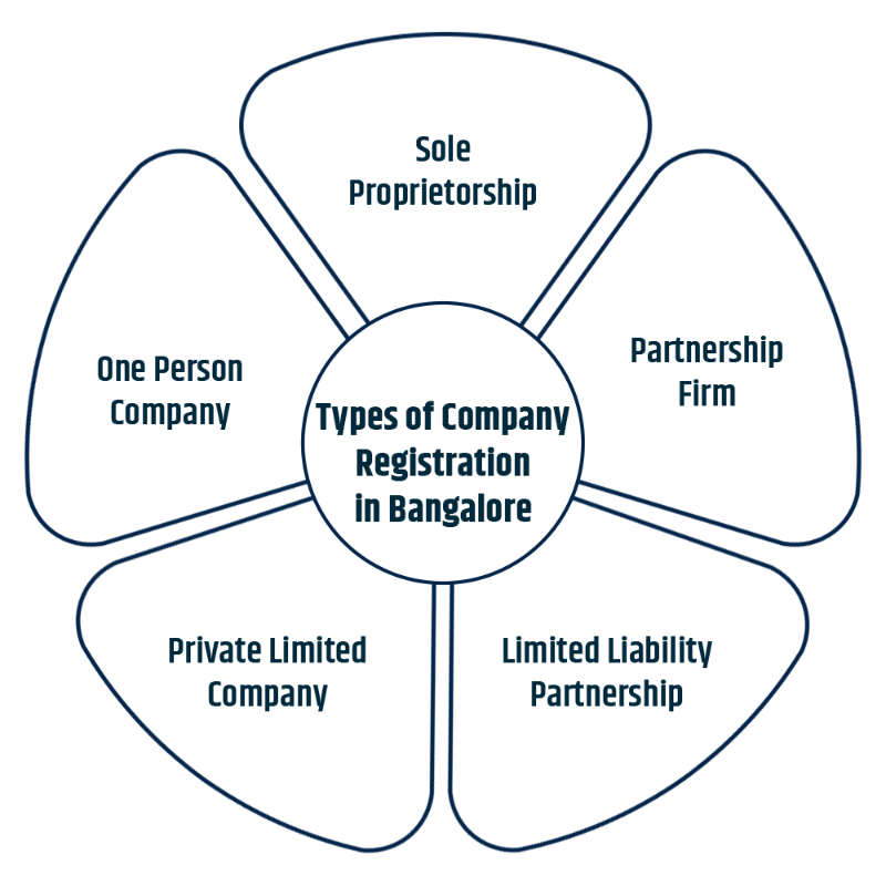 Different Types of Company Registration in Bangalore